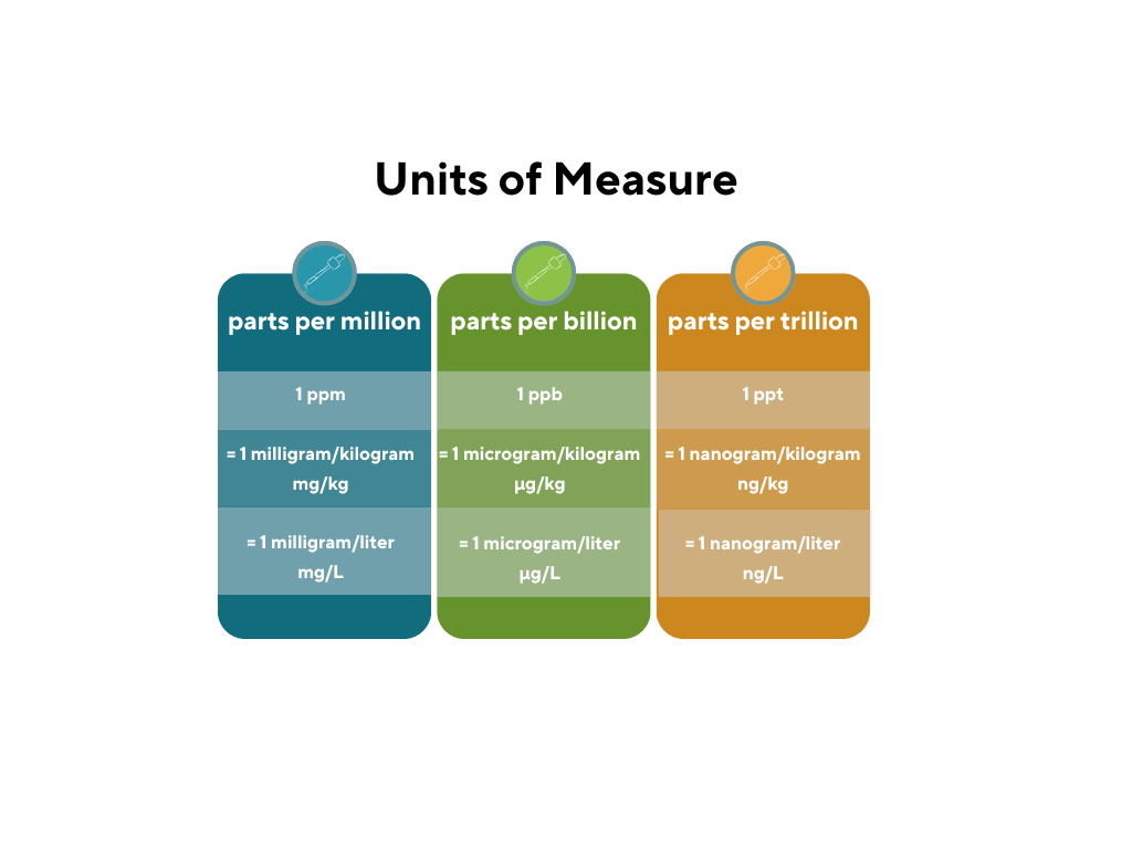 A graphic titled “Units of Measure” comparing three concentration units. The left panel (teal) shows “parts per million (ppm)” with 1 ppm equal to 1 milligram per kilogram (mg/kg) or 1 milligram per liter (mg/L). The middle panel (green) shows “parts per billion (ppb)” with 1 ppb equal to 1 microgram per kilogram (µg/kg) or 1 microgram per liter (µg/L). The right panel (orange) shows “parts per trillion (ppt)” with 1 ppt equal to 1 nanogram per kilogram (ng/kg) or 1 nanogram per liter (ng/L). Each panel includes a small pipette icon at the top.